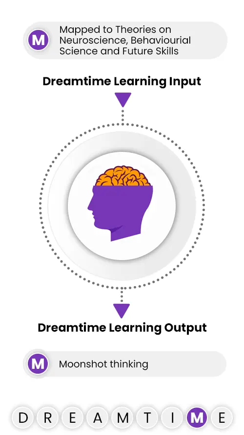 Mapped to Theories on Neuroscience, Behaviourial Science and Future Skills