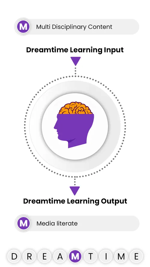 Multi Disciplinary Content